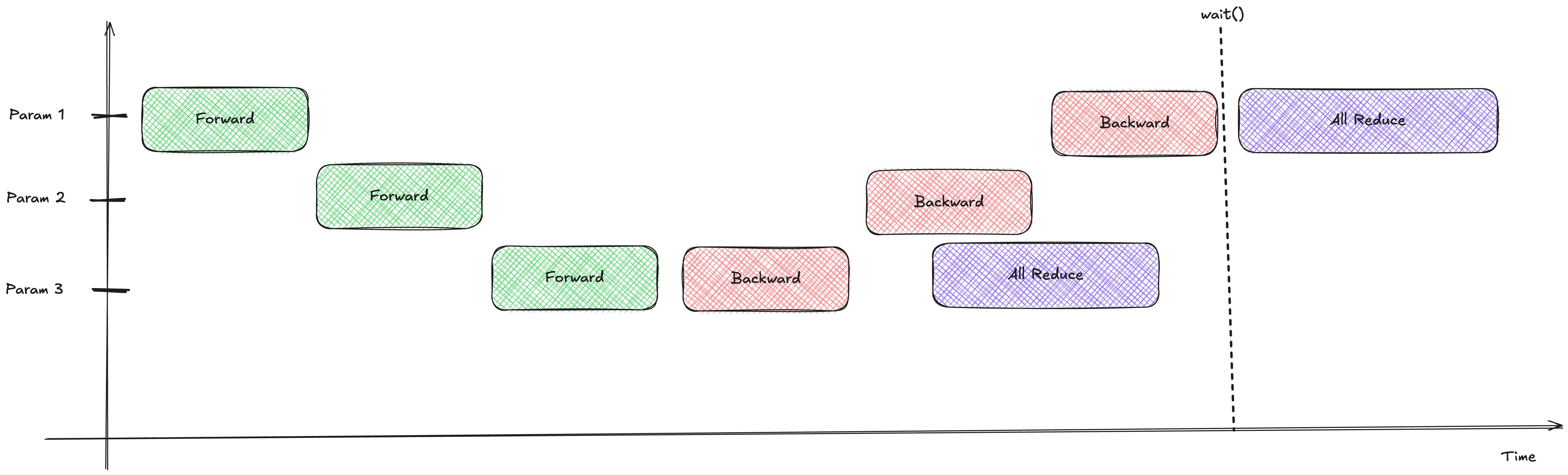 Bucketed Overlap Async DDP Diagram