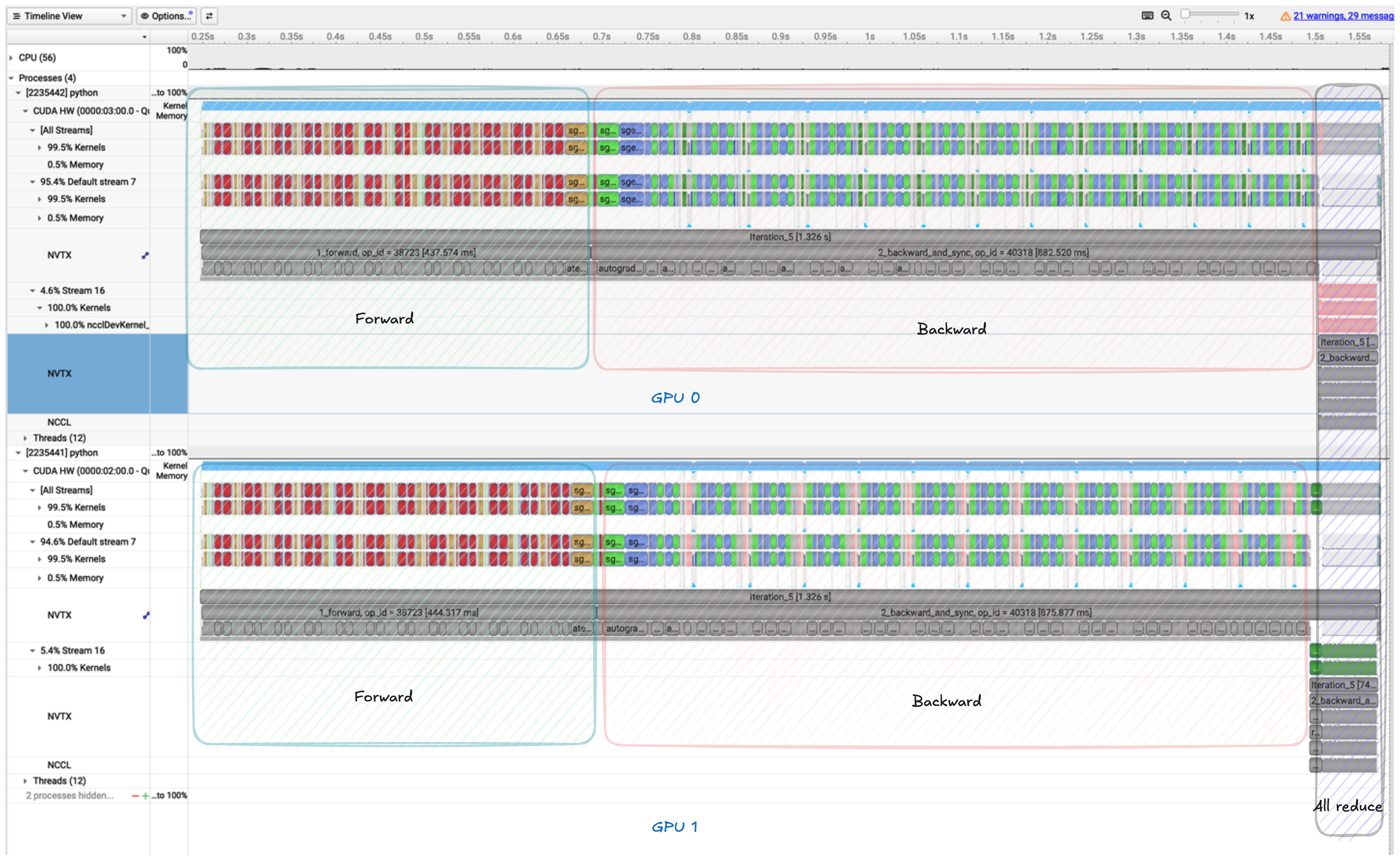 Naive DDP Timeline