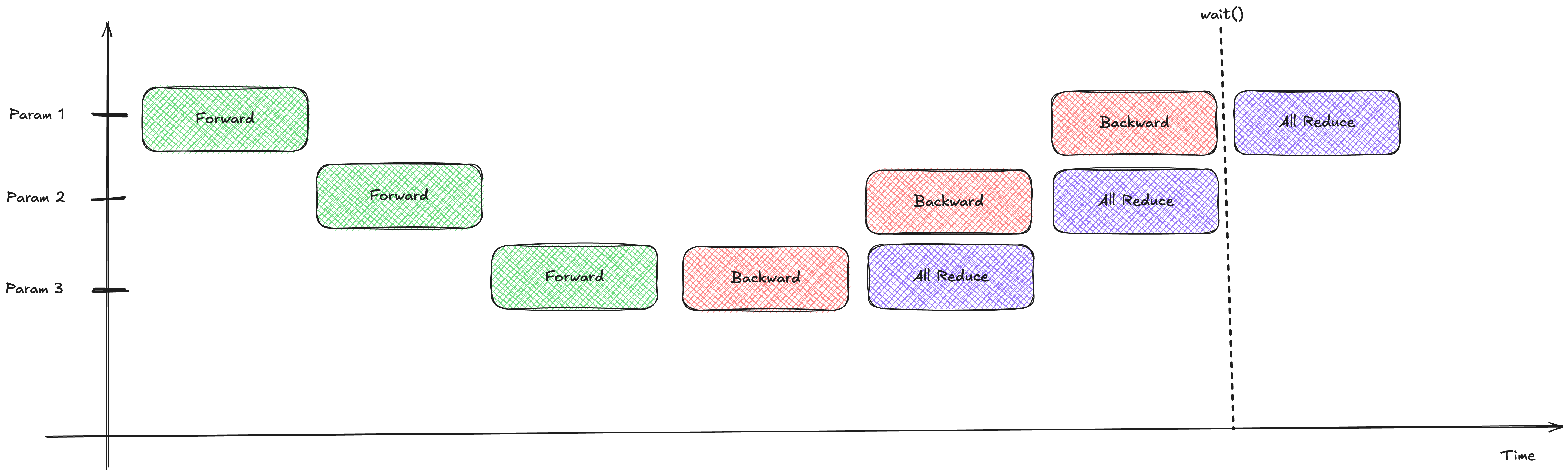 Overlapped Async DDP Diagram