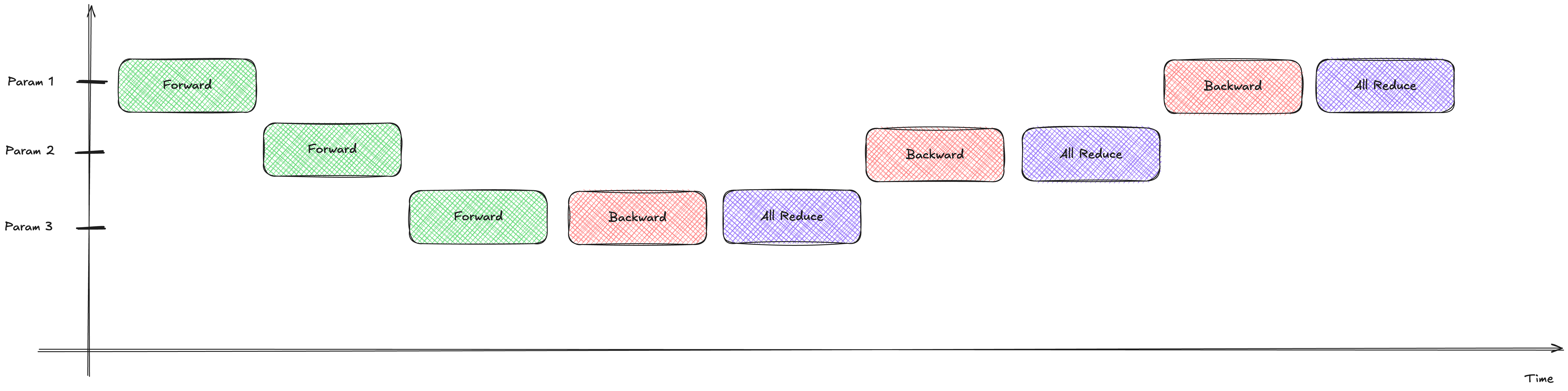 Overlapped Sync DDP Diagram